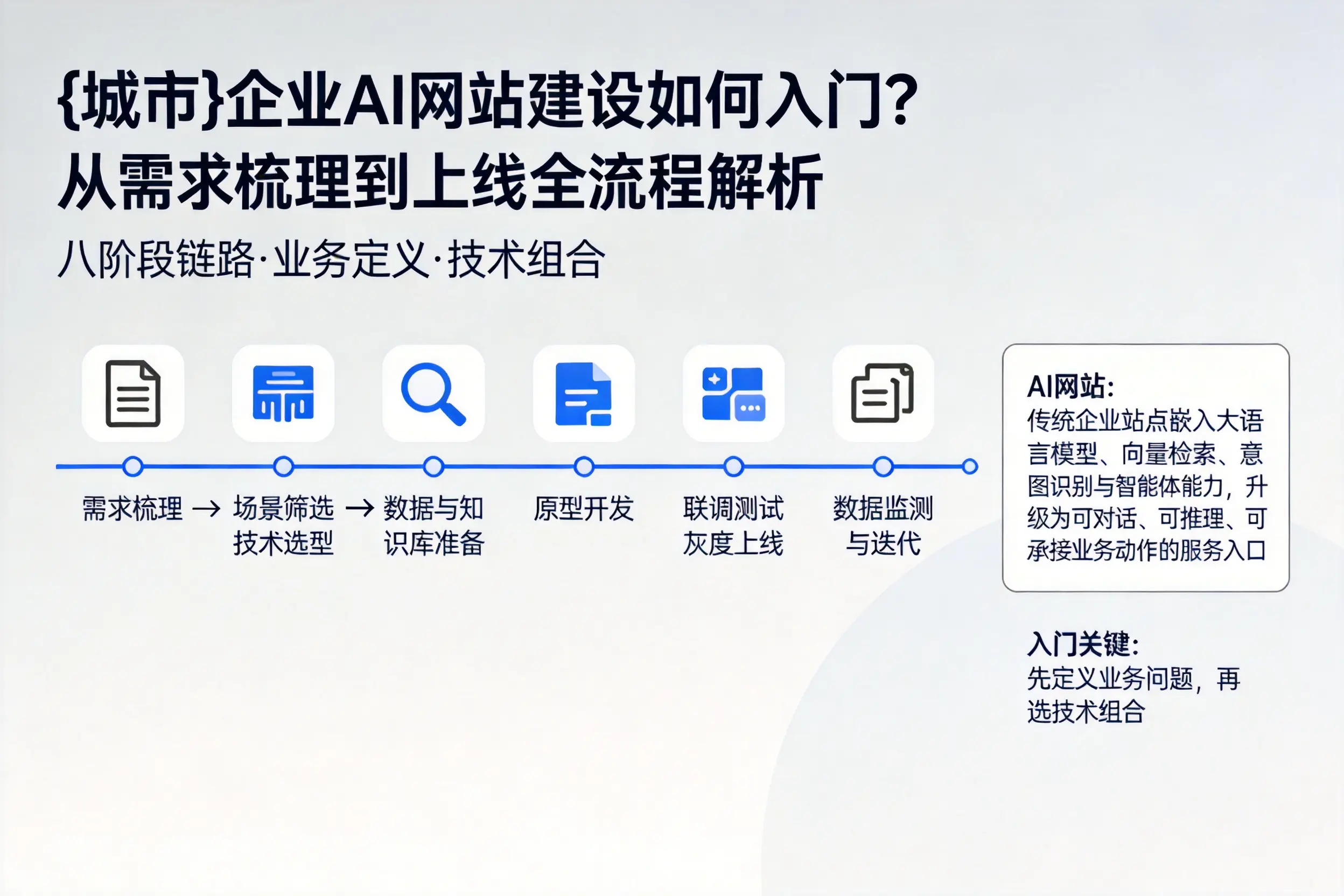 宁德企业AI网站建设如何入门?从需求梳理到上线全流程解析