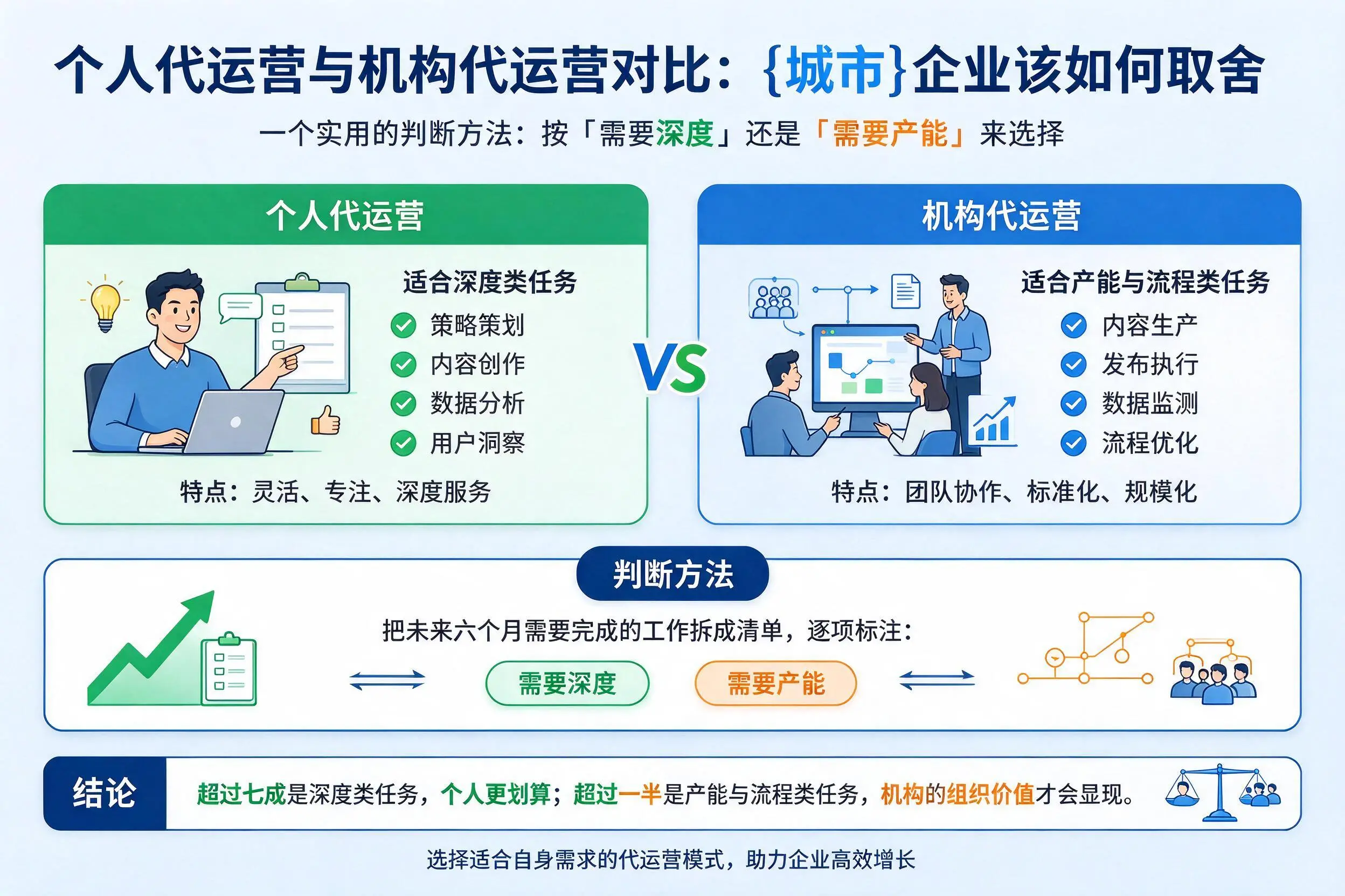 个人代运营与机构代运营对比：宁德企业该如何取舍