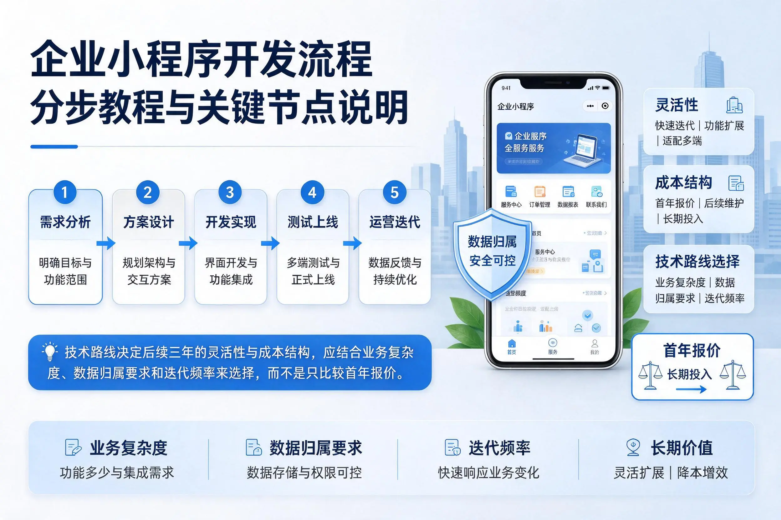 宁德企业小程序开发流程分步教程与关键节点说明