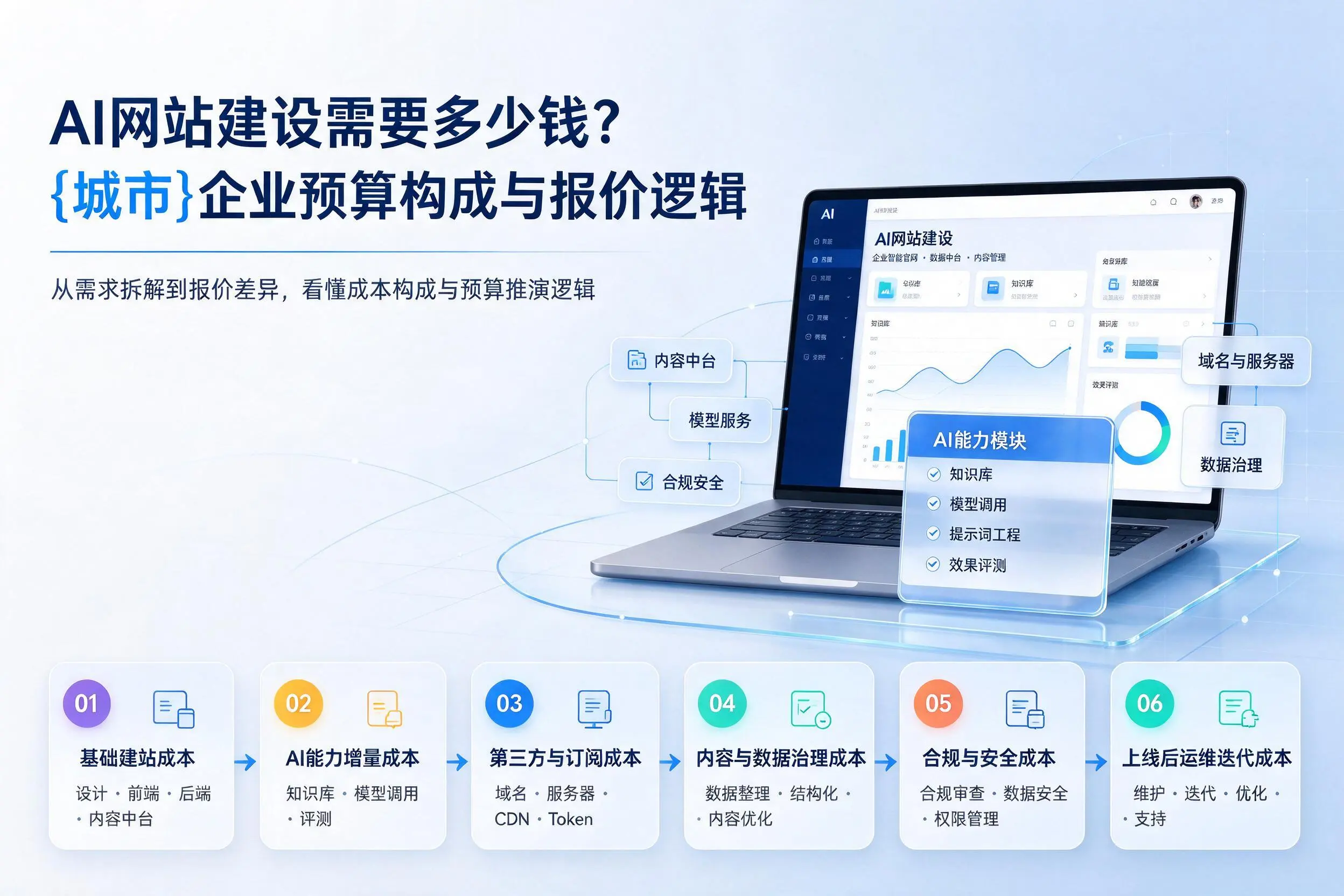 AI网站建设需要多少钱?宁德企业预算构成与报价逻辑