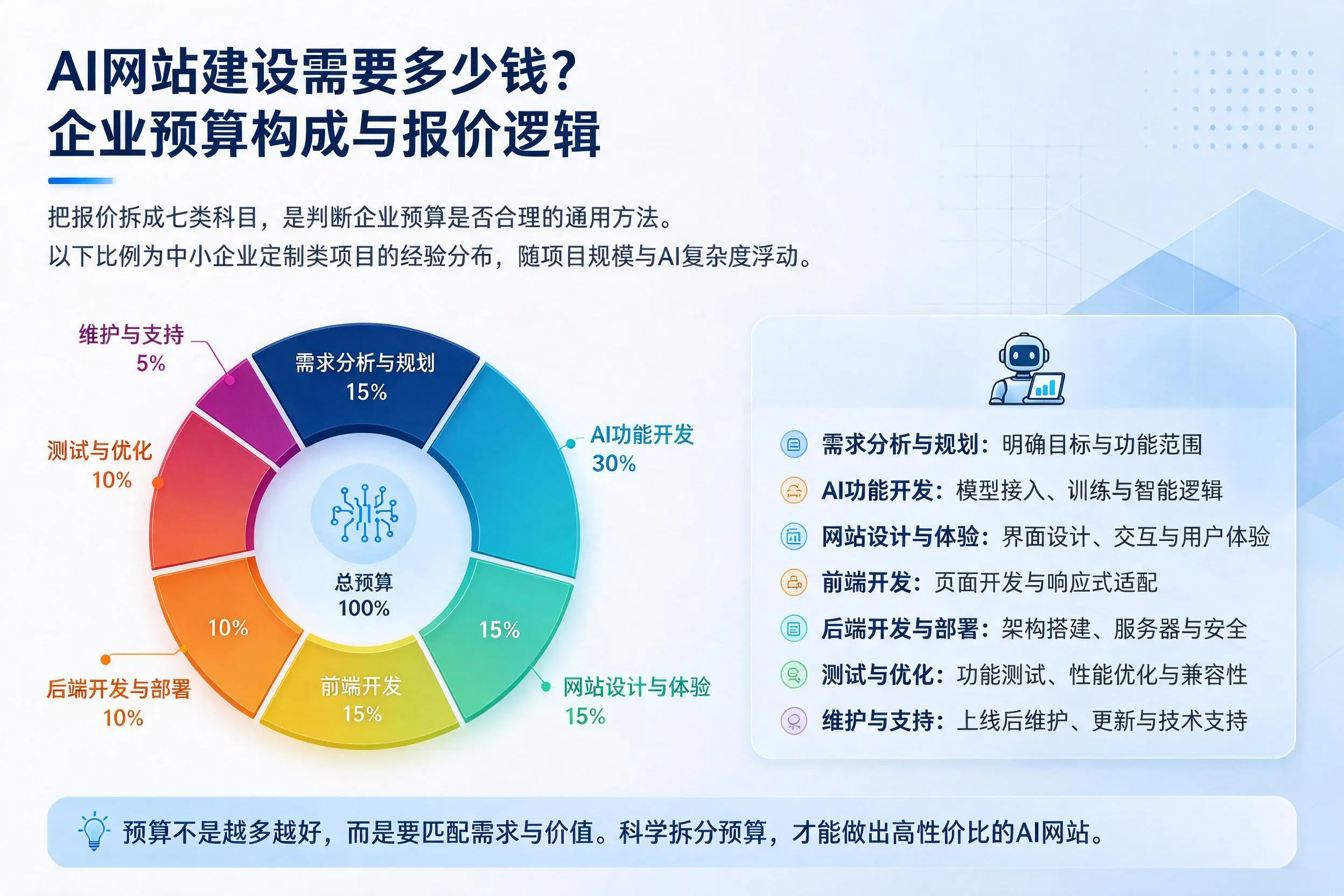 AI网站建设需要多少钱?宁德企业预算构成与报价逻辑