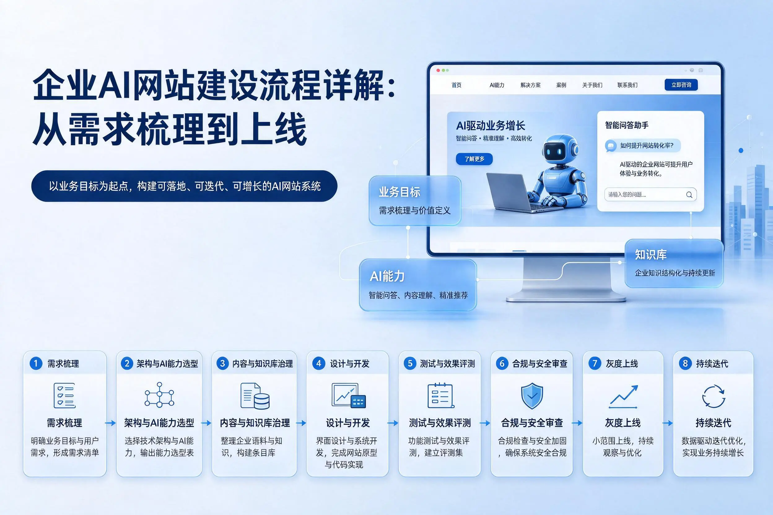 宁德企业AI网站建设流程详解:从需求梳理到上线