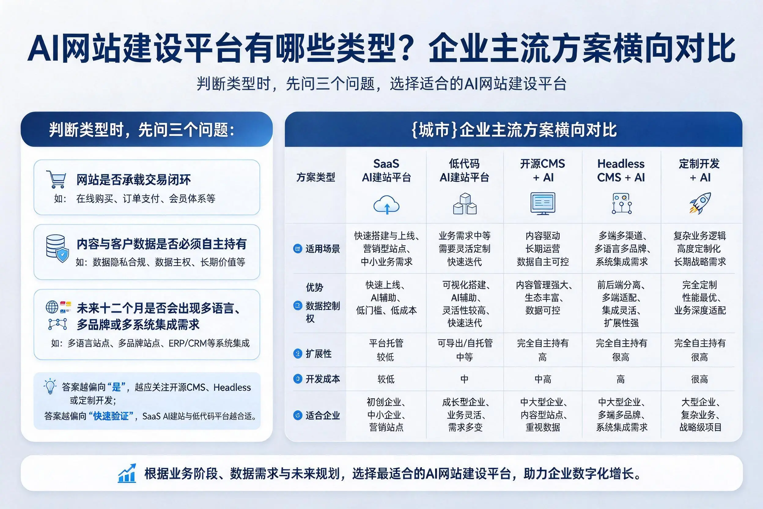 AI网站建设平台有哪些类型?宁德企业主流方案横向对比