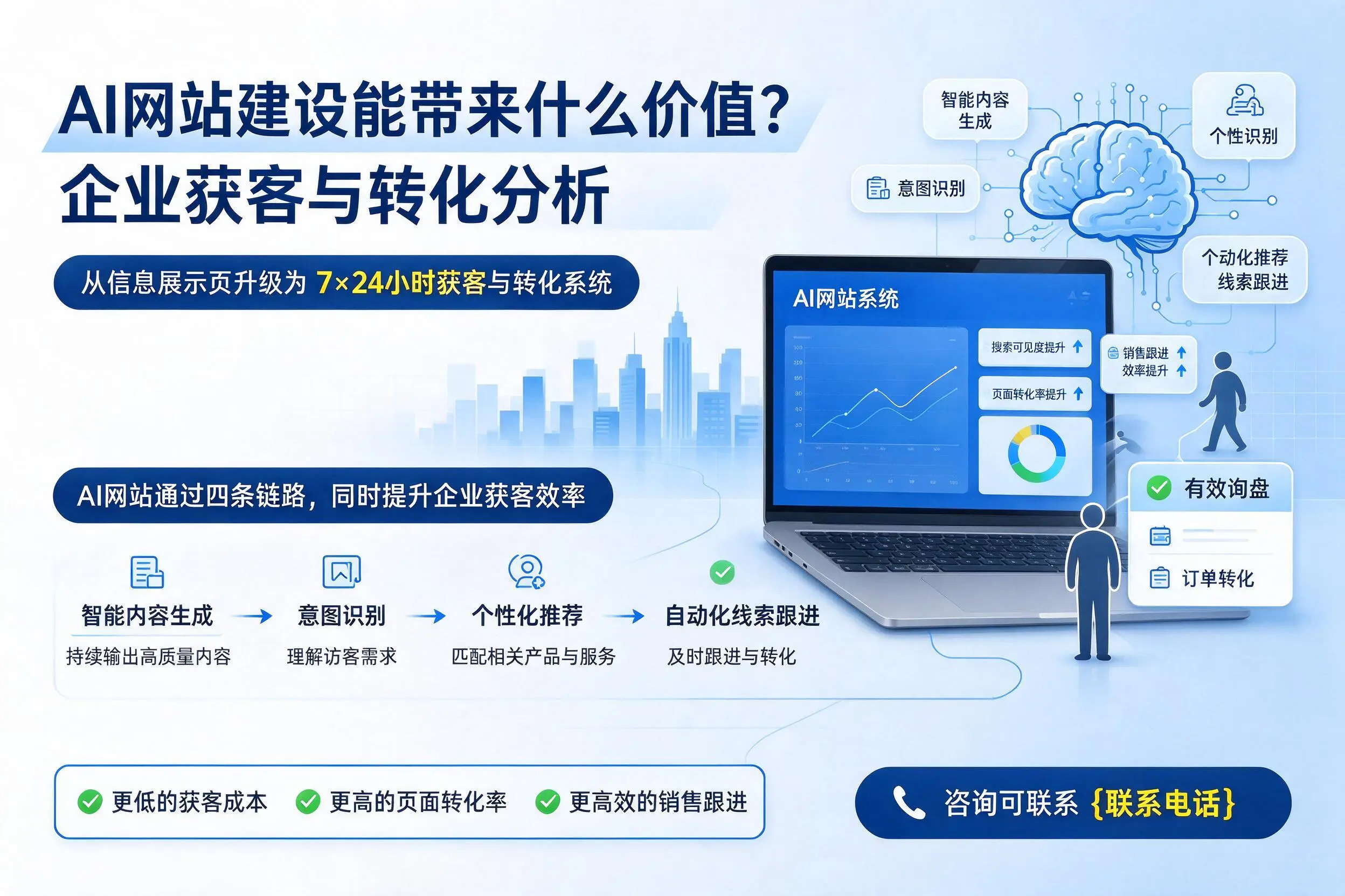AI网站建设能带来什么价值?宁德企业获客与转化分析