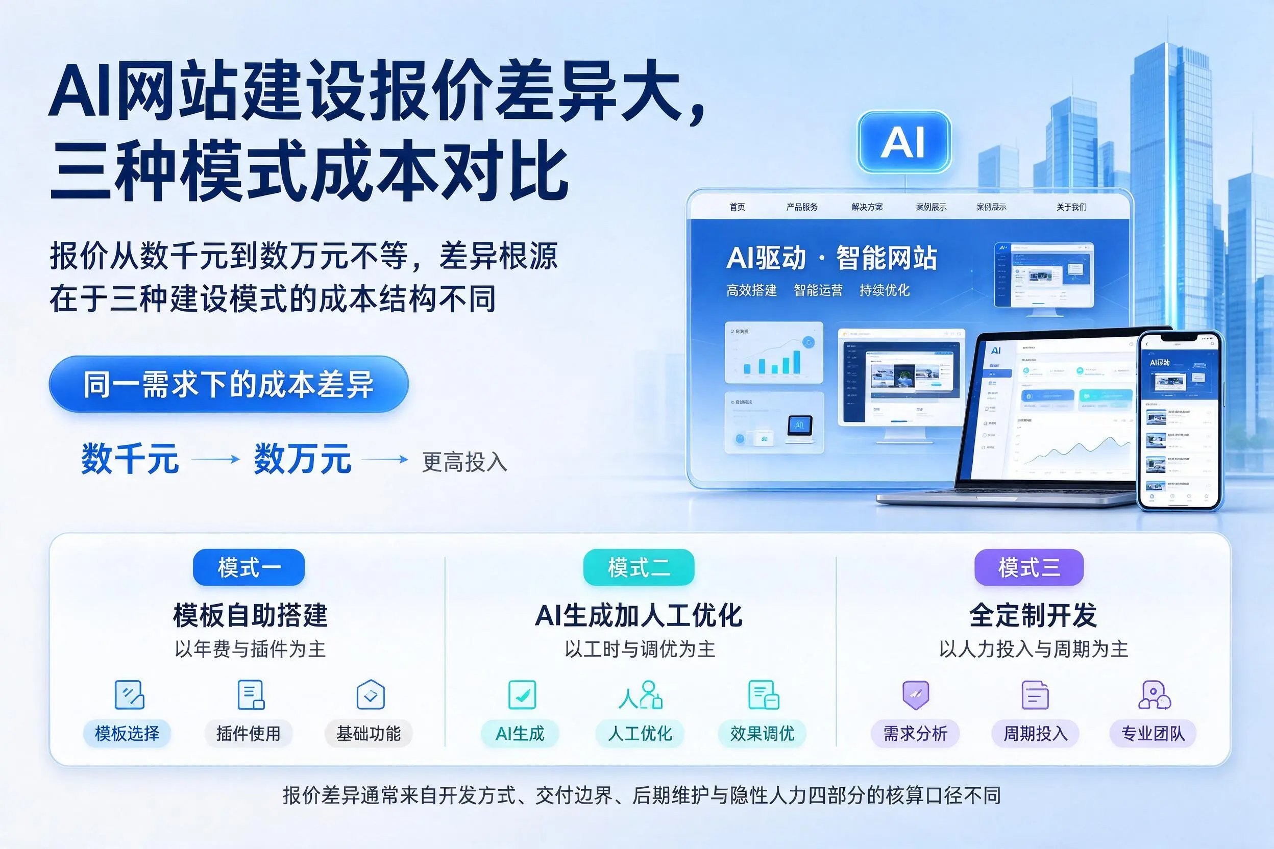 宁德AI网站建设报价差异大,三种模式成本对比