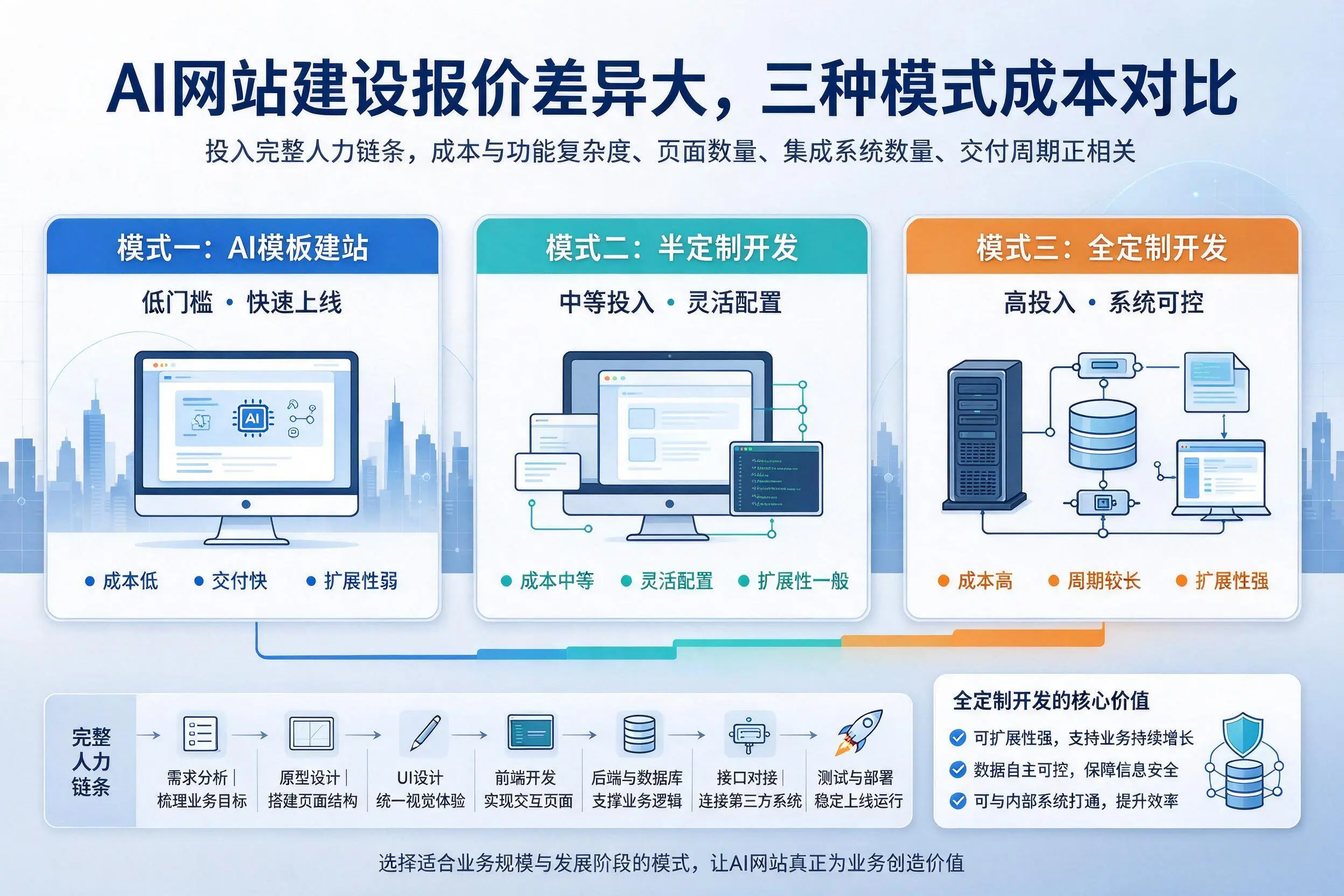 宁德AI网站建设报价差异大,三种模式成本对比