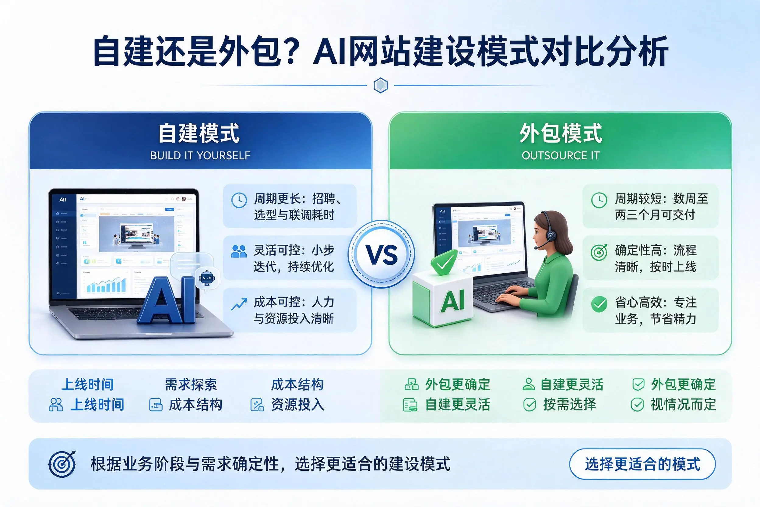 自建还是外包？宁德AI网站建设模式对比分析
