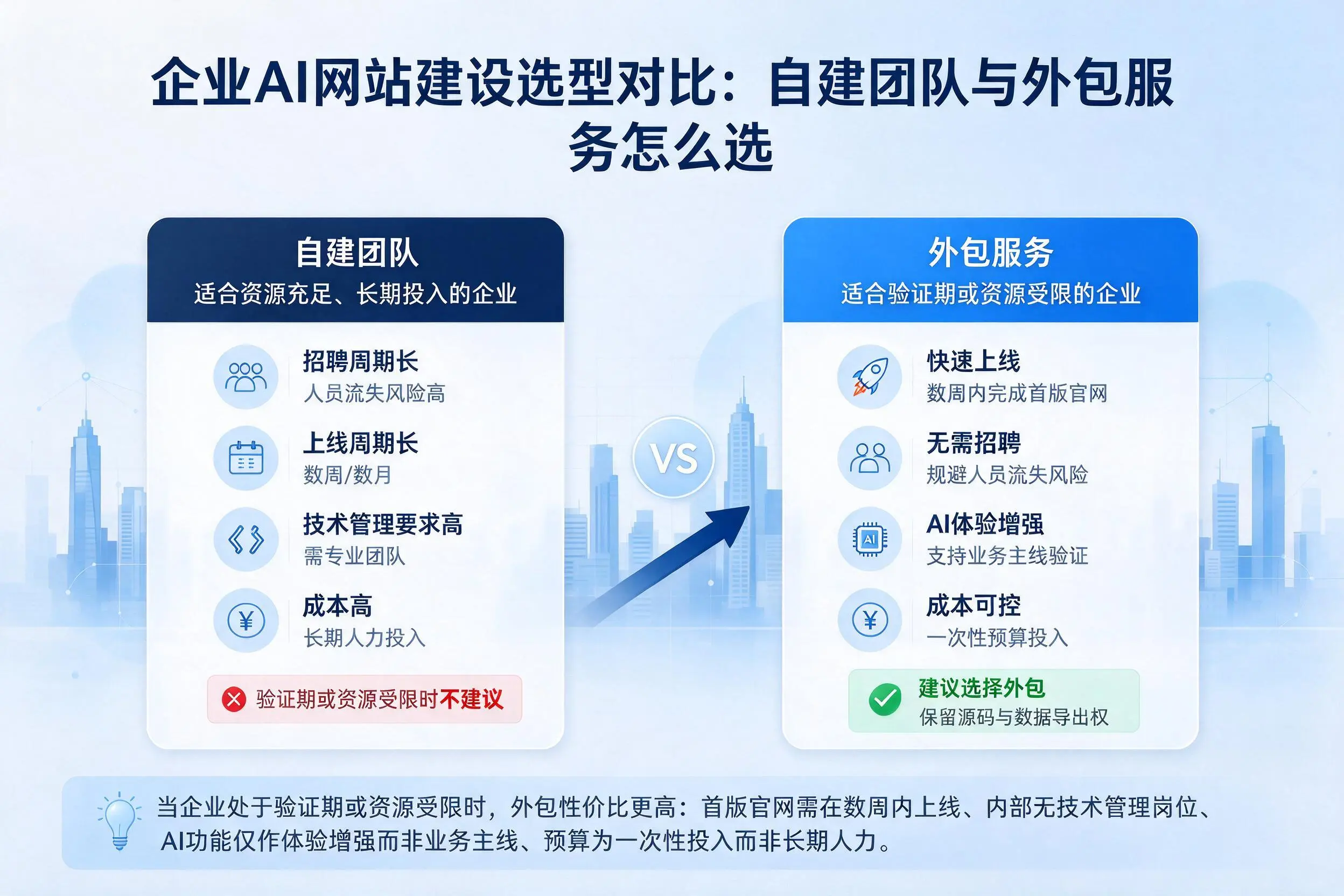 宁德企业AI网站建设选型对比：自建团队与外包服务怎么选