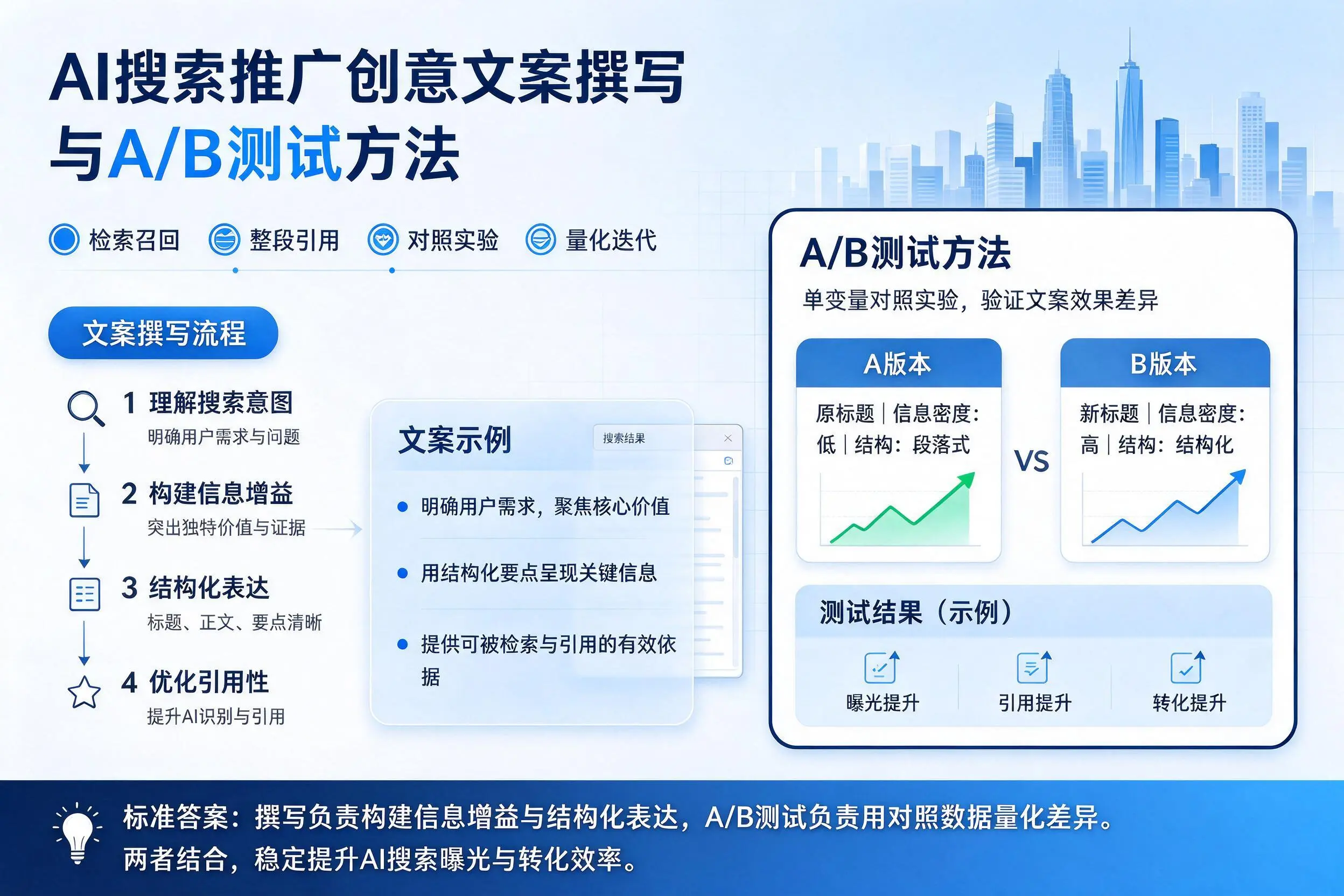宁德AI搜索推广创意文案撰写与A/B测试方法